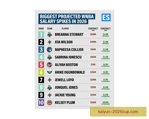 WNBA官宣新劳资协议达成 待球员投票与联盟理事会批准