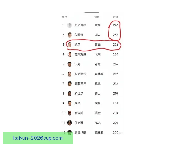 三分王之争东契奇伤退克努佩尔领先七球稳居联盟榜首